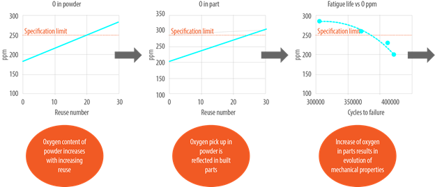 Reprocessing Metal 3D Printing Powder altering the Landscape of 3D printing business 